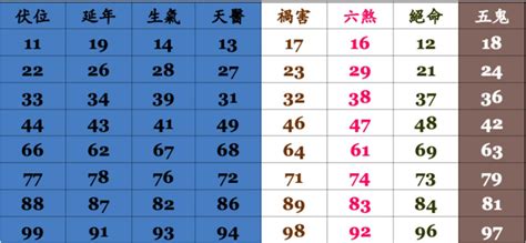 手機號碼吉凶程式